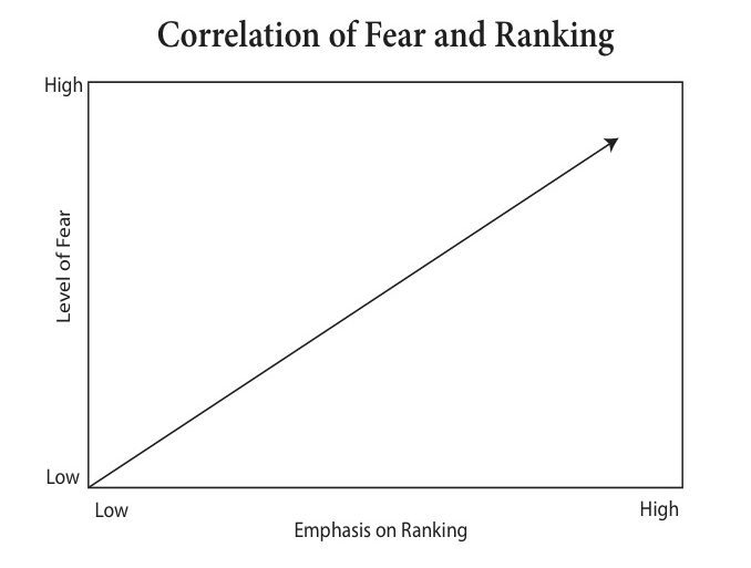 correlation of fear and ranking